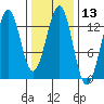 Divide Head tide chart for Saturday, February 13, 2021