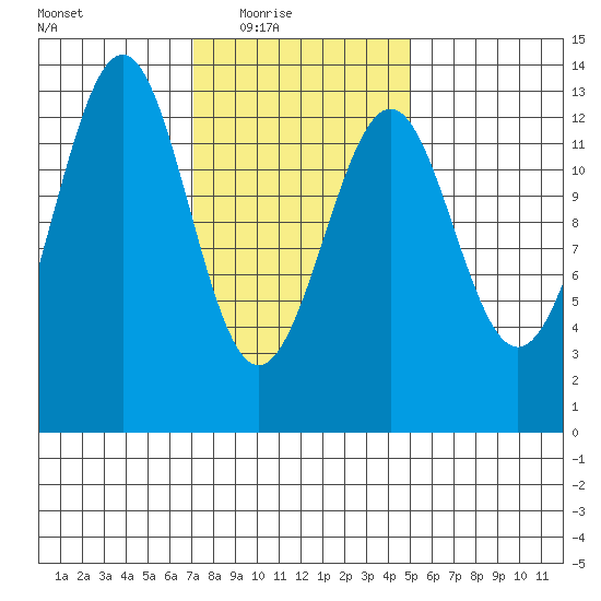 Divide Head tide chart for Wednesday, February 17, 2021