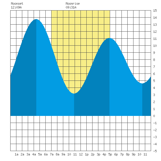 Divide Head tide chart for Thursday, February 18, 2021
