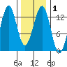 Divide Head tide chart for Monday, February 1, 2021