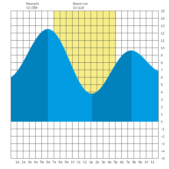 Divide Head tide chart for Saturday, February 20, 2021