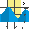 Divide Head tide chart for Sunday, February 21, 2021