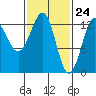Divide Head tide chart for Wednesday, February 24, 2021