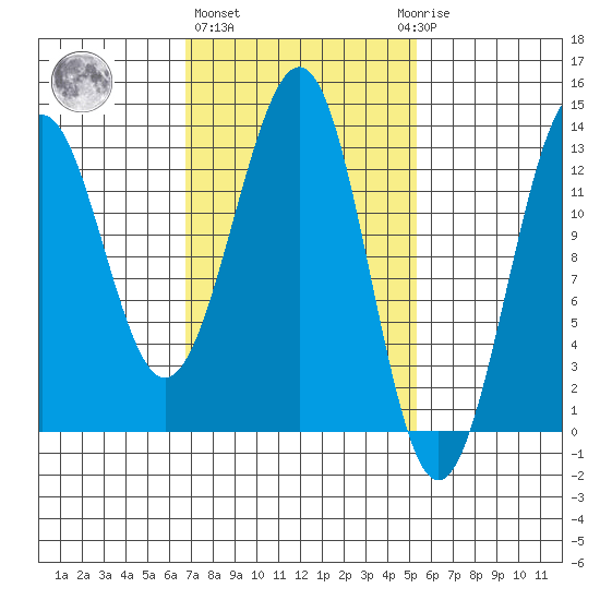 Divide Head tide chart for Friday, February 26, 2021