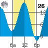 Divide Head tide chart for Friday, February 26, 2021