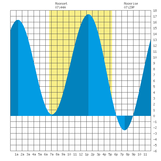 Divide Head tide chart for Sunday, February 28, 2021