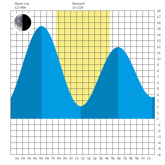 Divide Head tide chart for Thursday, February 4, 2021