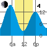 Divide Head tide chart for Thursday, February 4, 2021