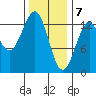 Divide Head tide chart for Sunday, February 7, 2021