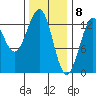 Divide Head tide chart for Monday, February 8, 2021