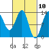 Divide Head tide chart for Wednesday, March 10, 2021