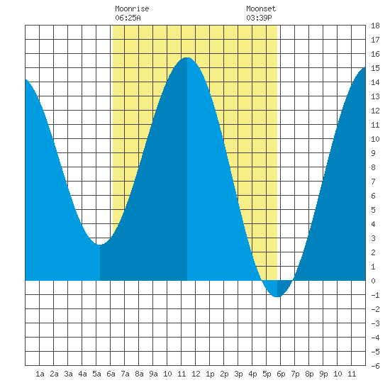 Divide Head tide chart for Thursday, March 11, 2021