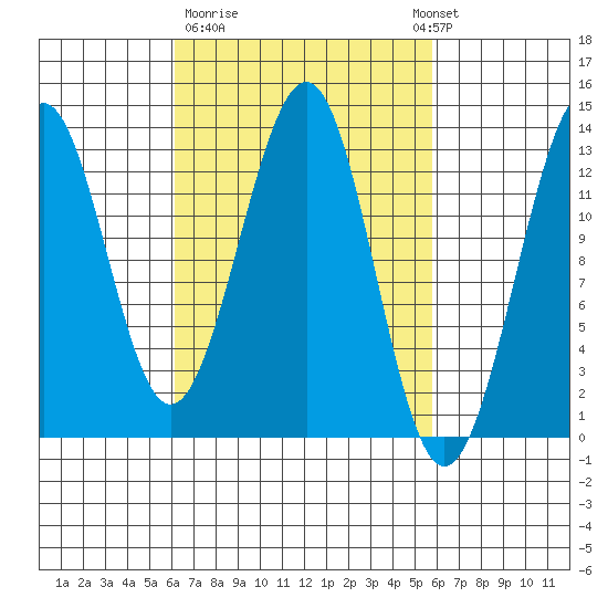 Divide Head tide chart for Friday, March 12, 2021