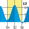 Divide Head tide chart for Friday, March 12, 2021