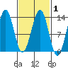 Divide Head tide chart for Monday, March 1, 2021