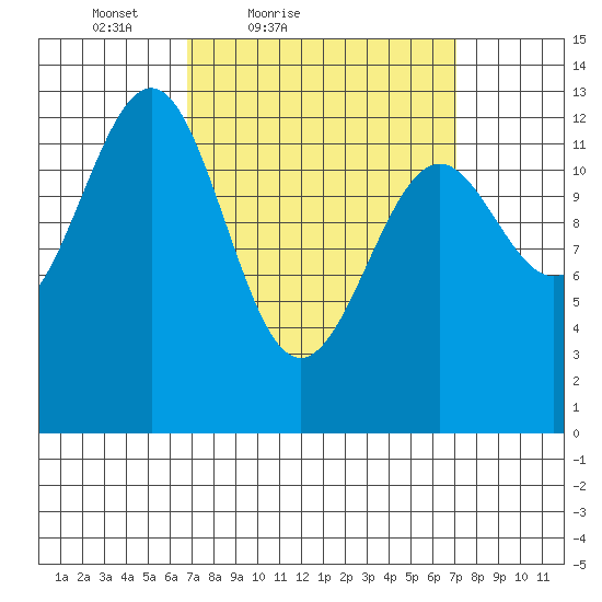Divide Head tide chart for Saturday, March 20, 2021
