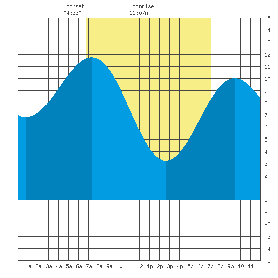 Divide Head tide chart for Monday, March 22, 2021