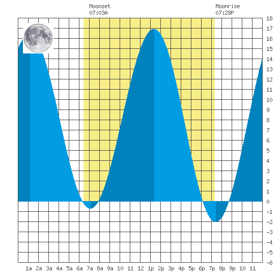 Divide Head tide chart for Sunday, March 28, 2021