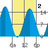 Divide Head tide chart for Tuesday, March 2, 2021
