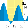 Divide Head tide chart for Wednesday, March 31, 2021