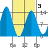 Divide Head tide chart for Wednesday, March 3, 2021