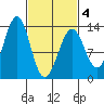 Divide Head tide chart for Thursday, March 4, 2021