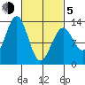 Divide Head tide chart for Friday, March 5, 2021