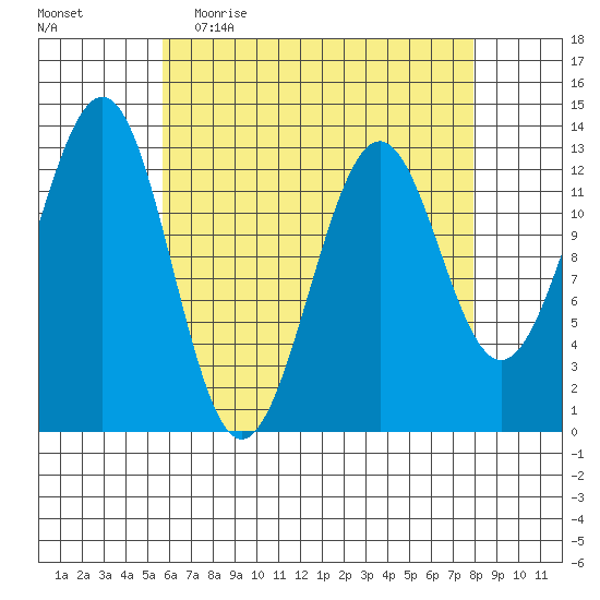 Divide Head tide chart for Thursday, April 15, 2021