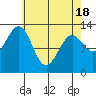 Divide Head tide chart for Sunday, April 18, 2021