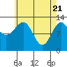 Divide Head tide chart for Wednesday, April 21, 2021