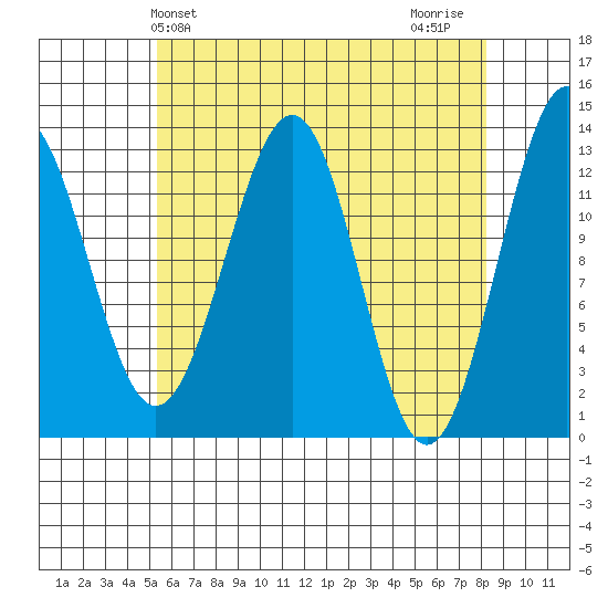 Divide Head tide chart for Saturday, April 24, 2021