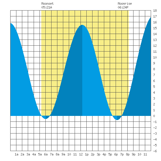 Divide Head tide chart for Sunday, April 25, 2021