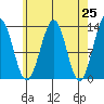 Divide Head tide chart for Sunday, April 25, 2021
