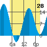 Divide Head tide chart for Wednesday, April 28, 2021