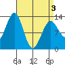 Divide Head tide chart for Saturday, April 3, 2021