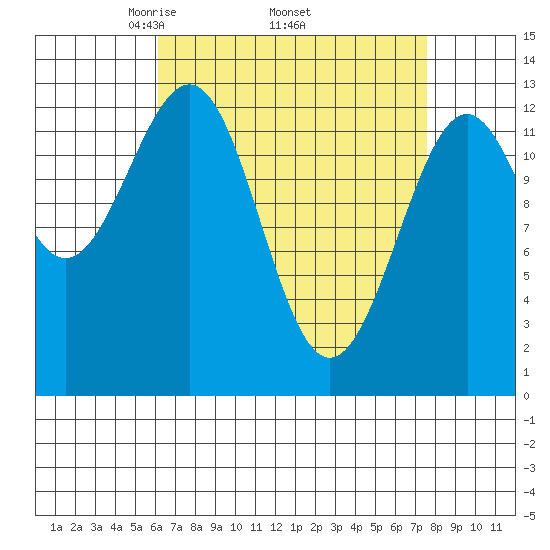 Divide Head tide chart for Monday, April 5, 2021