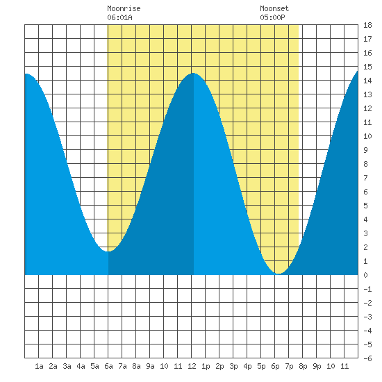 Divide Head tide chart for Friday, April 9, 2021
