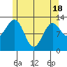 Divide Head tide chart for Tuesday, May 18, 2021