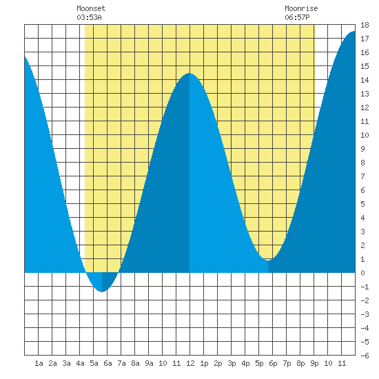 Divide Head tide chart for Monday, May 24, 2021