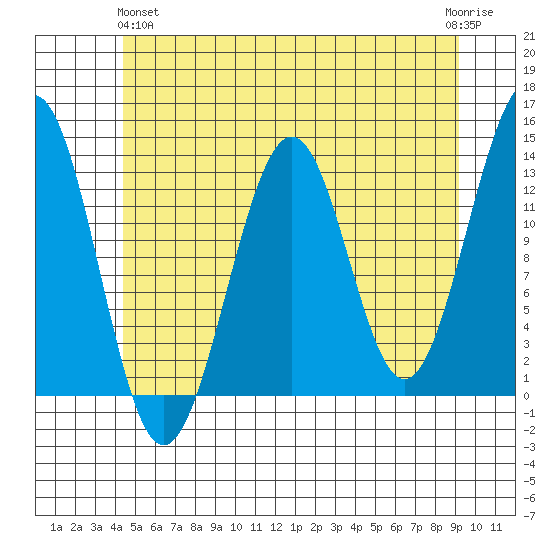 Divide Head tide chart for Tuesday, May 25, 2021