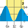 Divide Head tide chart for Sunday, May 2, 2021