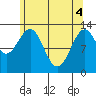 Divide Head tide chart for Tuesday, May 4, 2021