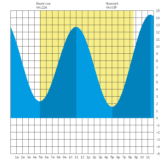 Divide Head tide chart for Friday, May 7, 2021