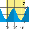 Divide Head tide chart for Friday, May 7, 2021