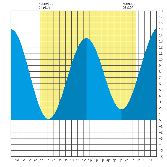 Divide Head tide chart for Sunday, May 9, 2021