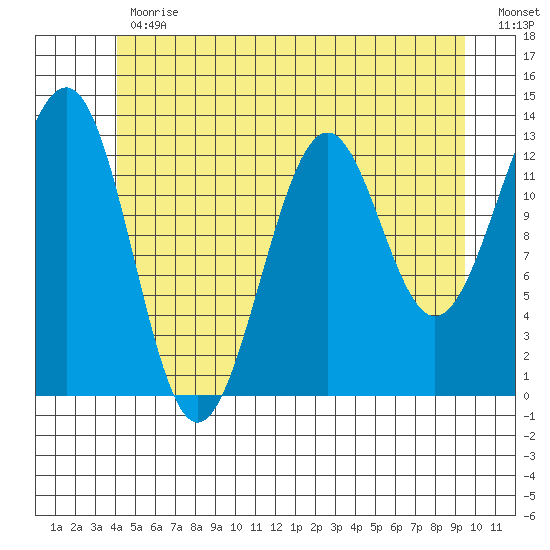 Divide Head tide chart for Friday, June 11, 2021
