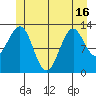 Divide Head tide chart for Wednesday, June 16, 2021