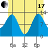 Divide Head tide chart for Thursday, June 17, 2021