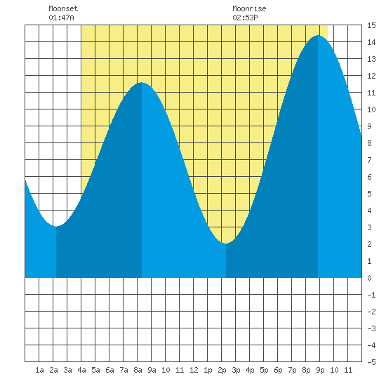 Divide Head tide chart for Saturday, June 19, 2021