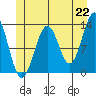 Divide Head tide chart for Tuesday, June 22, 2021